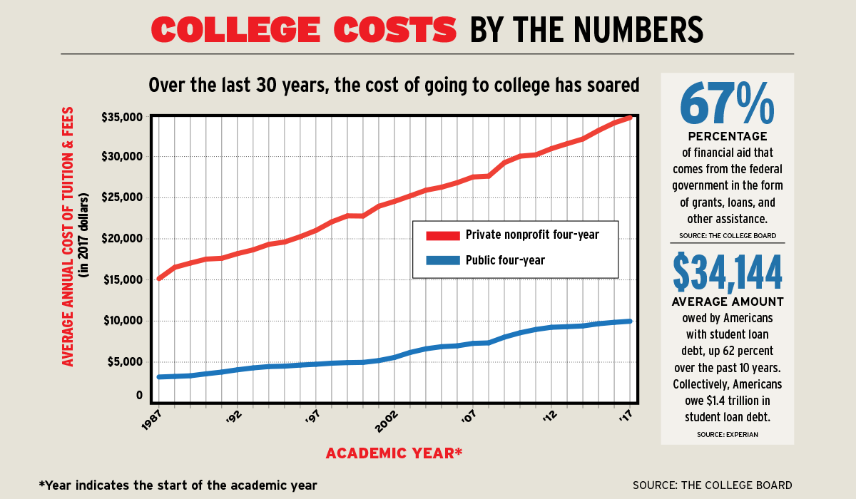 Should College Education Be Free TG Educational